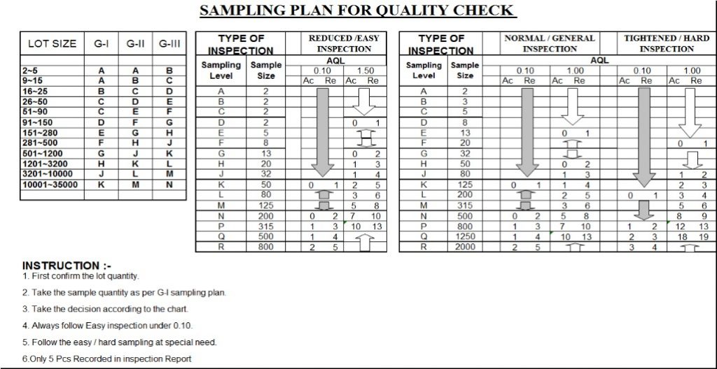 Wi 107 Work Instruction For Zero Defect Sampling Plan Kkm Intranet 8112