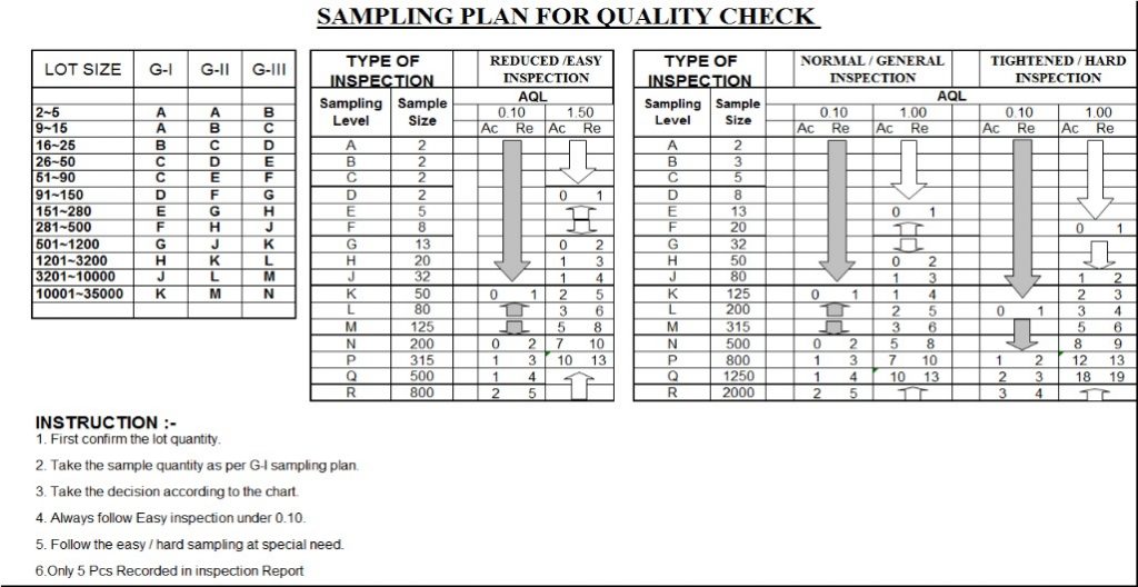 WI-107 Work Instruction For ZERO DEFECT SAMPLING PLAN – KKM Intranet